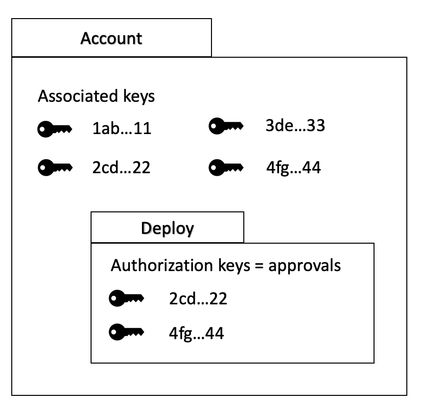 Auth Keys