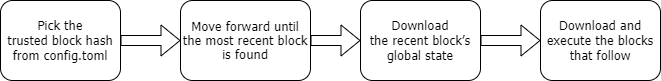 Fast-sync process