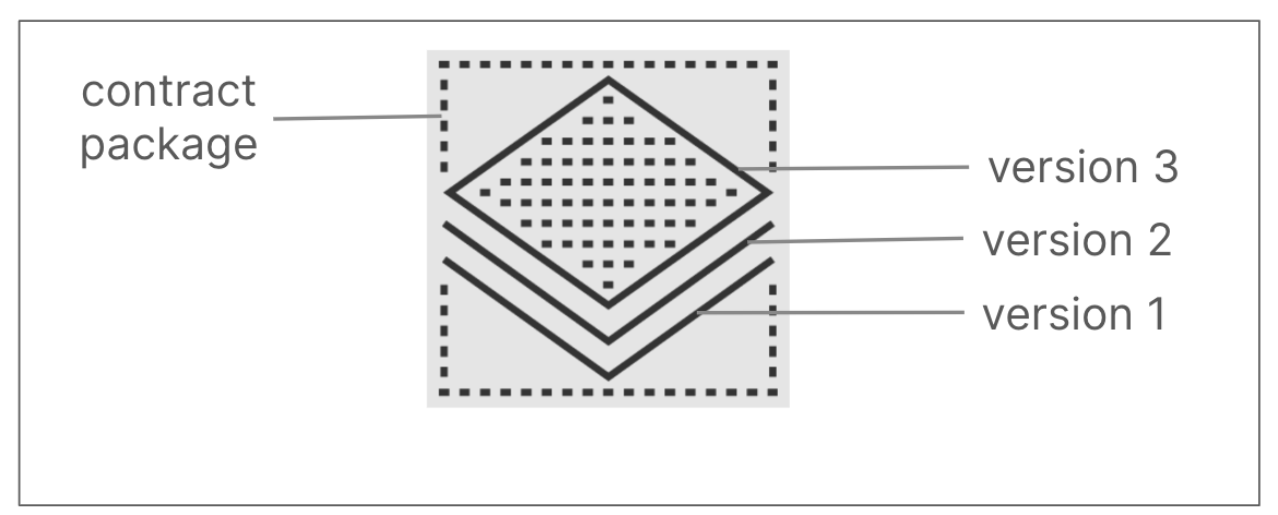 Package Representation