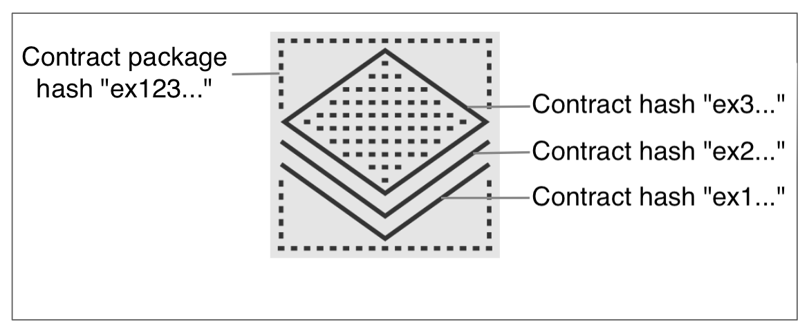 Package Representation