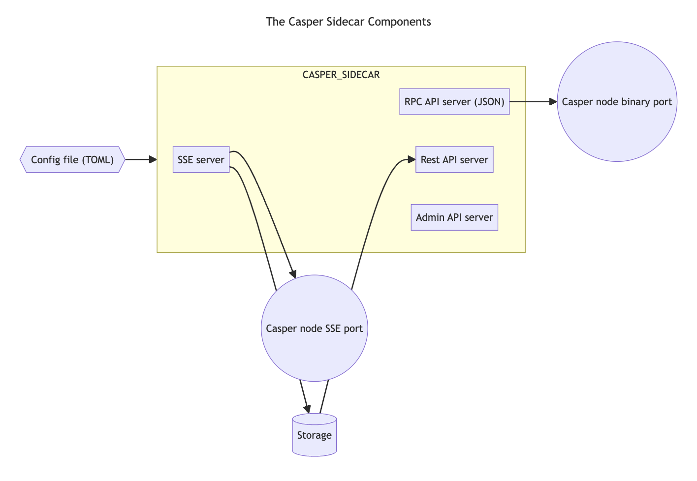 Sidecar components and architecture