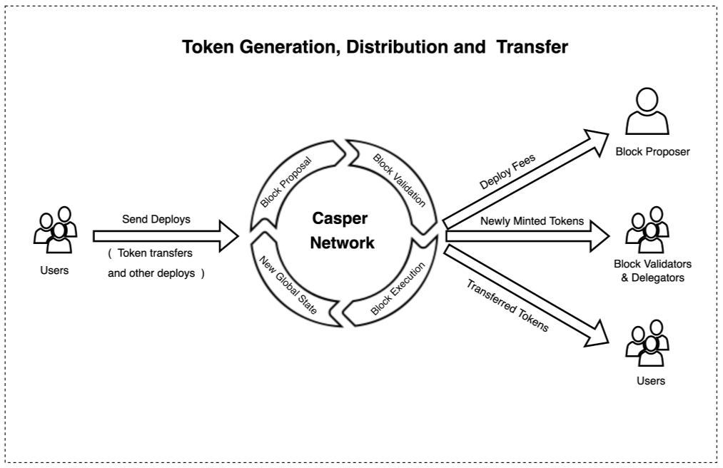 Token Lifecycle