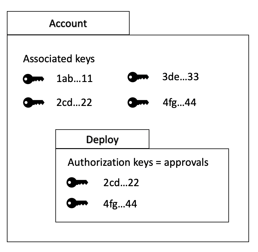 Image showing associated keys and authorization keys