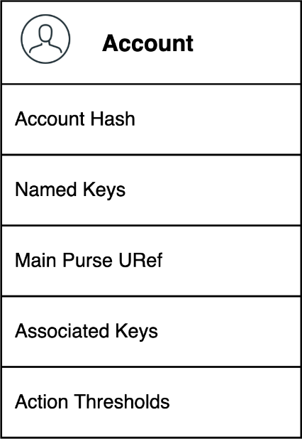 Image showing the account data structure