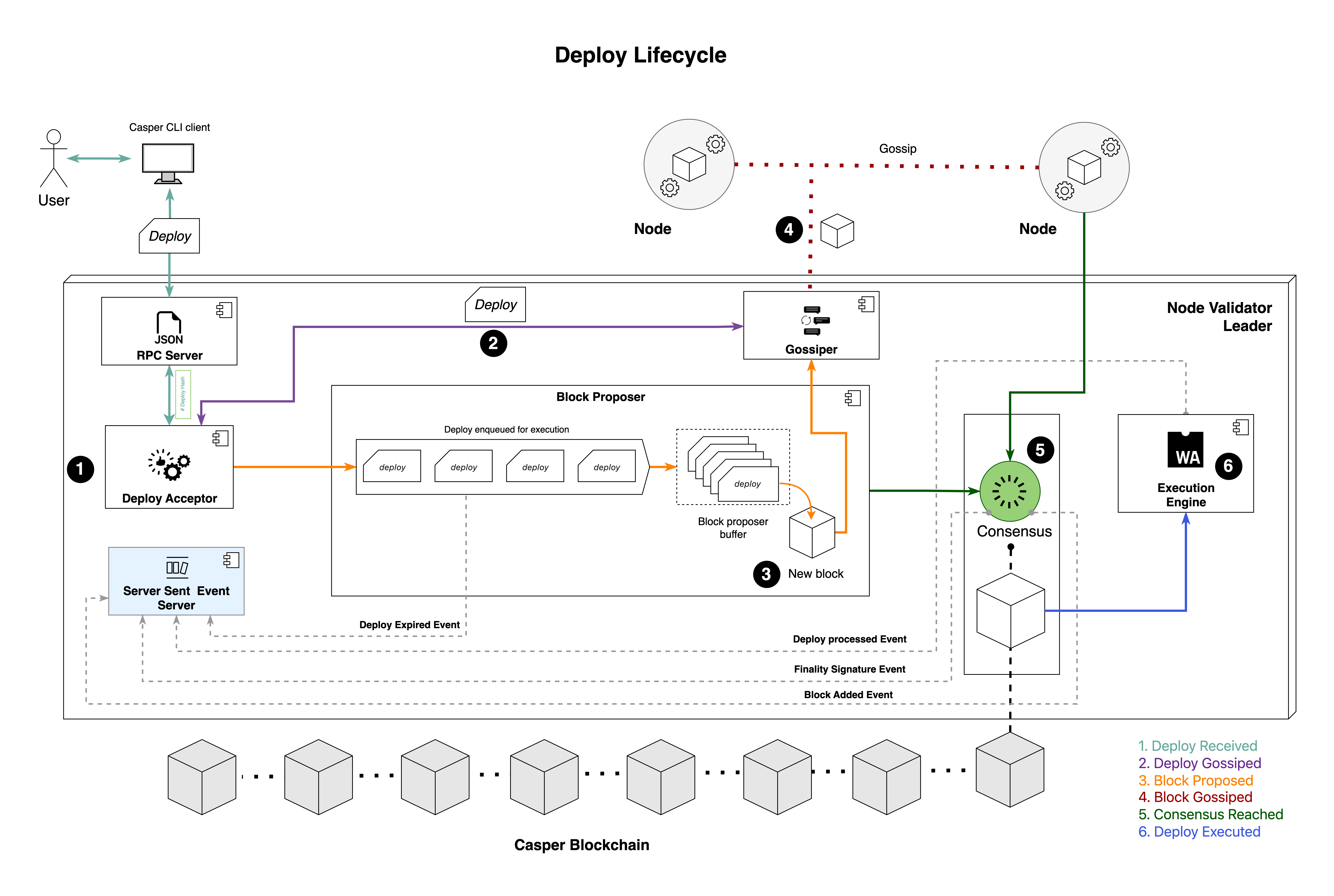 Image showing the deploy lifecycle